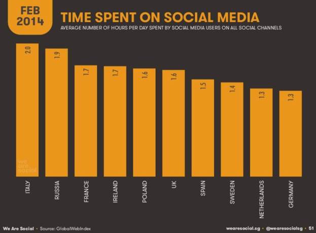 Time spent on social media